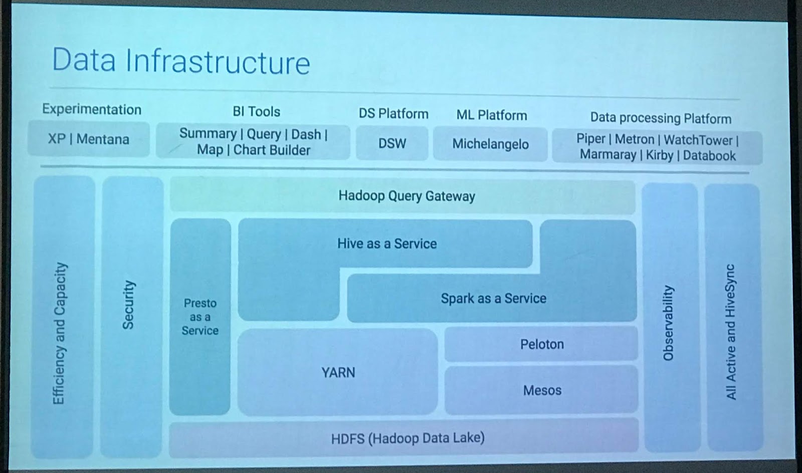 Data infrastructure